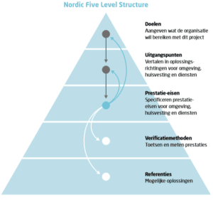 Nordic Five Level Structure piramide