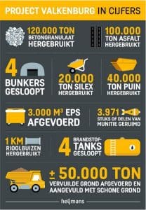 Project Valkenburg in cijfers; infographic van Heijmans